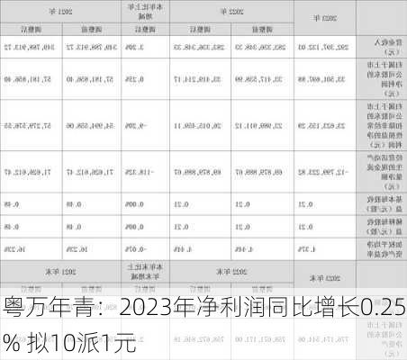 粤万年青：2023年净利润同比增长0.25% 拟10派1元