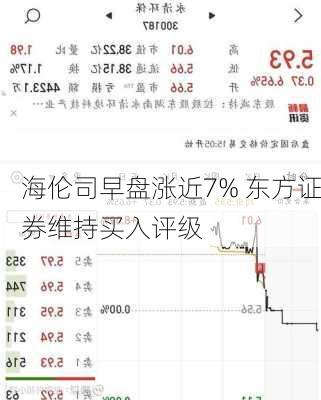 海伦司早盘涨近7% 东方证券维持买入评级