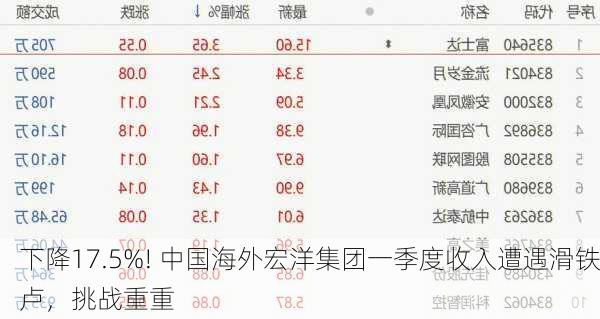 下降17.5%! 中国海外宏洋集团一季度收入遭遇滑铁卢，挑战重重