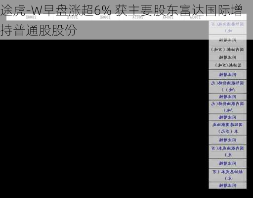 途虎-W早盘涨超6% 获主要股东富达国际增持普通股股份