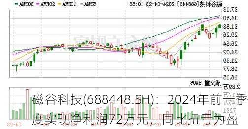 磁谷科技(688448.SH)：2024年前一季度实现净利润72万元，同比扭亏为盈