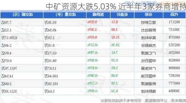 中矿资源大跌5.03% 近半年3家券商增持