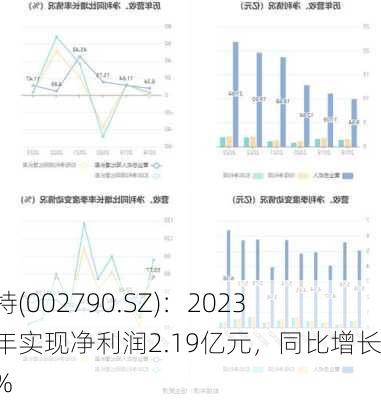 瑞尔特(002790.SZ)：2023年全年实现净利润2.19亿元，同比增长3.59%