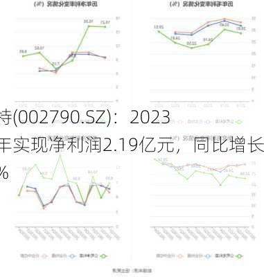 瑞尔特(002790.SZ)：2023年全年实现净利润2.19亿元，同比增长3.59%