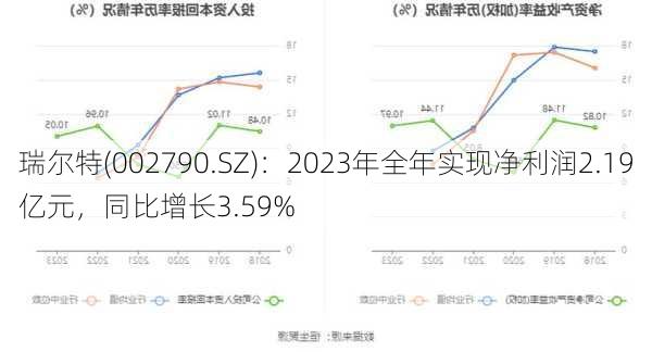 瑞尔特(002790.SZ)：2023年全年实现净利润2.19亿元，同比增长3.59%