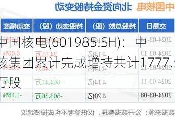 中国核电(601985.SH)：中核集团累计完成增持共计1777.5万股