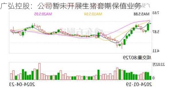 广弘控股：公司暂未开展生猪套期保值业务