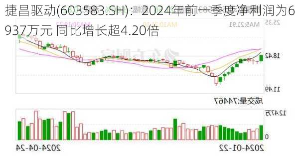 捷昌驱动(603583.SH)：2024年前一季度净利润为6937万元 同比增长超4.20倍