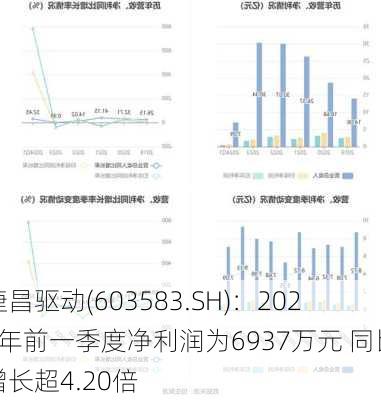 捷昌驱动(603583.SH)：2024年前一季度净利润为6937万元 同比增长超4.20倍