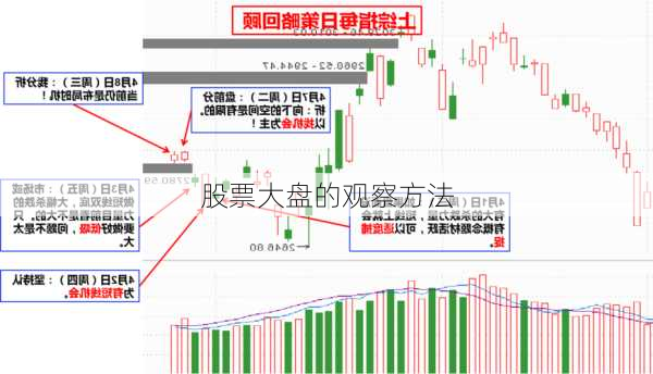 股票大盘的观察方法