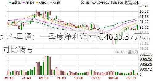 北斗星通：一季度净利润亏损4625.37万元 同比转亏