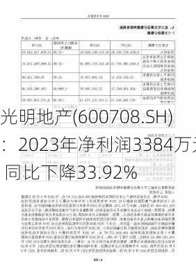 光明地产(600708.SH)：2023年净利润3384万元 同比下降33.92%