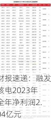 财报速递：融发核电2023年全年净利润2.04亿元