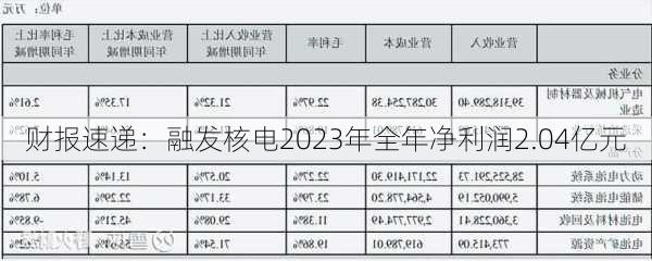 财报速递：融发核电2023年全年净利润2.04亿元