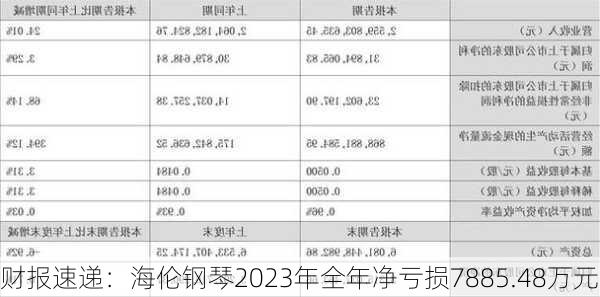 财报速递：海伦钢琴2023年全年净亏损7885.48万元