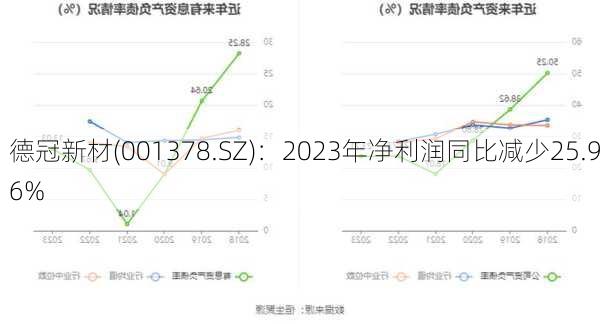 德冠新材(001378.SZ)：2023年净利润同比减少25.96%