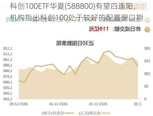 科创100ETF华夏(588800)有望四连阳，机构指出科创100处于较好的配置窗口期