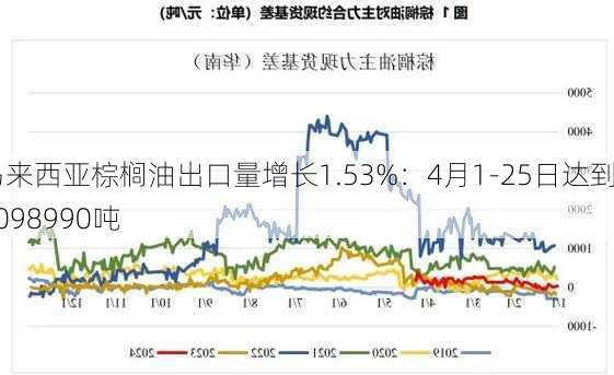 马来西亚棕榈油出口量增长1.53%：4月1-25日达到1098990吨