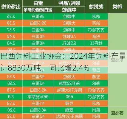 巴西饲料工业协会：2024年饲料产量预计8830万吨，同比增2.4%