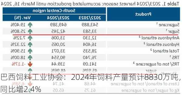 巴西饲料工业协会：2024年饲料产量预计8830万吨，同比增2.4%