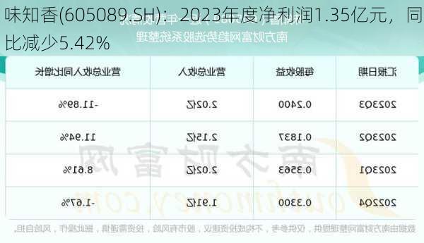 味知香(605089.SH)：2023年度净利润1.35亿元，同比减少5.42%