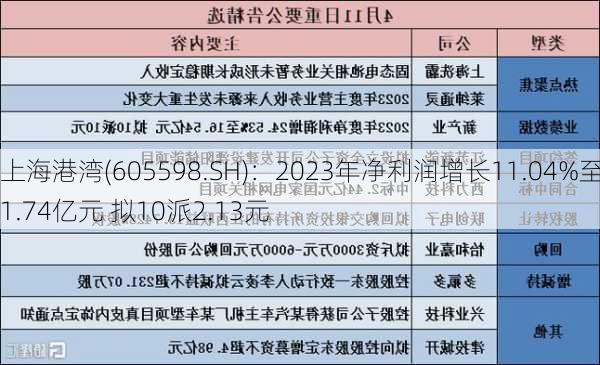 上海港湾(605598.SH)：2023年净利润增长11.04%至1.74亿元 拟10派2.13元