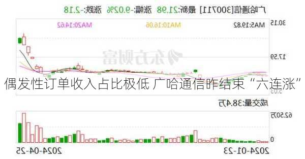 偶发性订单收入占比极低 广哈通信昨结束“六连涨”