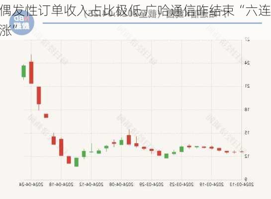 偶发性订单收入占比极低 广哈通信昨结束“六连涨”