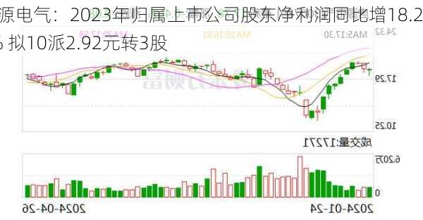 唐源电气：2023年归属上市公司股东净利润同比增18.26% 拟10派2.92元转3股