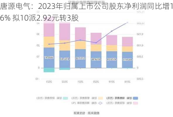 唐源电气：2023年归属上市公司股东净利润同比增18.26% 拟10派2.92元转3股