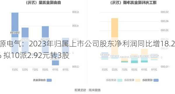 唐源电气：2023年归属上市公司股东净利润同比增18.26% 拟10派2.92元转3股