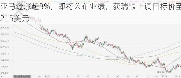 亚马逊涨超3%，即将公布业绩，获瑞银上调目标价至215美元