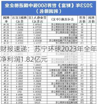 财报速递：苏宁环球2023年全年净利润1.82亿元