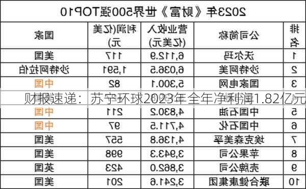 财报速递：苏宁环球2023年全年净利润1.82亿元