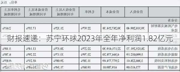 财报速递：苏宁环球2023年全年净利润1.82亿元