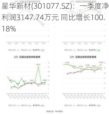 星华新材(301077.SZ)：一季度净利润3147.74万元 同比增长100.18%