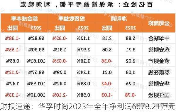 财报速递：华孚时尚2023年全年净利润6678.21万元