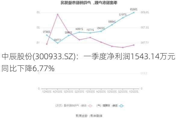 中辰股份(300933.SZ)：一季度净利润1543.14万元 同比下降6.77%