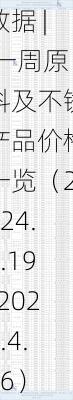 数据 | 一周原料及不锈产品价格一览（2024.4.19-2024.4.26）