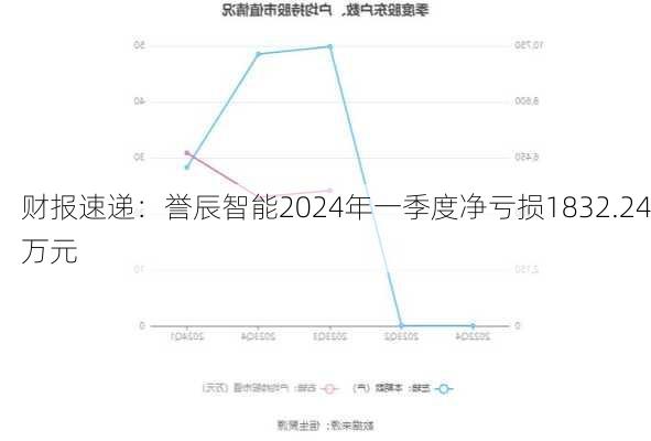 财报速递：誉辰智能2024年一季度净亏损1832.24万元