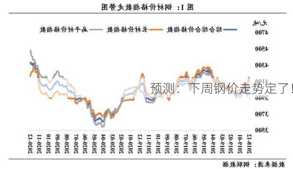 预测：下周钢价走势定了！