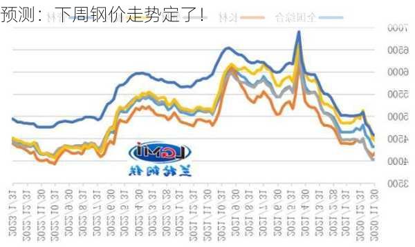 预测：下周钢价走势定了！