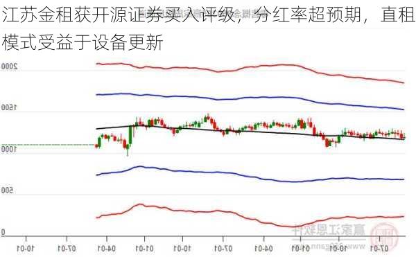 江苏金租获开源证券买入评级，分红率超预期，直租模式受益于设备更新