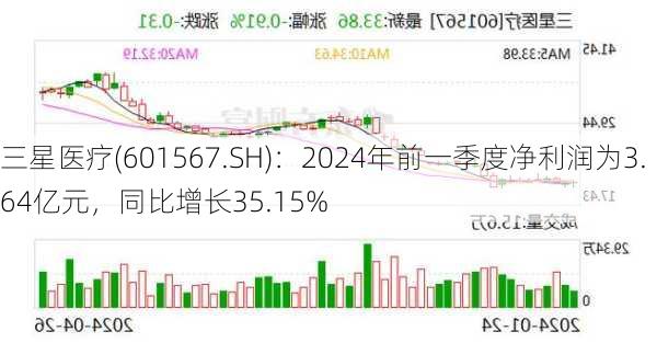 三星医疗(601567.SH)：2024年前一季度净利润为3.64亿元，同比增长35.15%