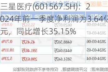 三星医疗(601567.SH)：2024年前一季度净利润为3.64亿元，同比增长35.15%