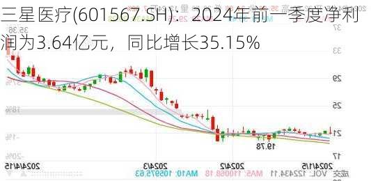 三星医疗(601567.SH)：2024年前一季度净利润为3.64亿元，同比增长35.15%