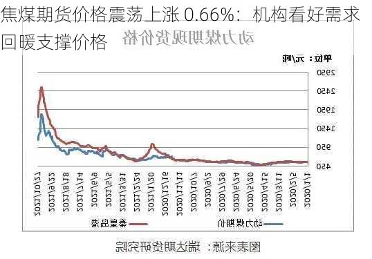 焦煤期货价格震荡上涨 0.66%：机构看好需求回暖支撑价格