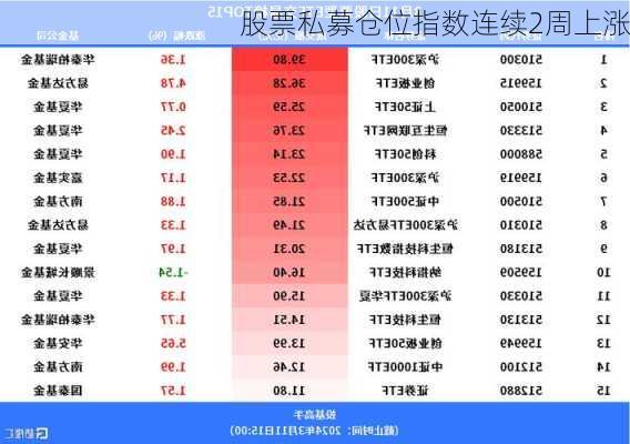 股票私募仓位指数连续2周上涨