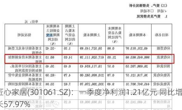 匠心家居(301061.SZ)：一季度净利润1.21亿元 同比增长57.97%