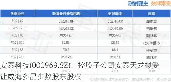 安泰科技(000969.SZ)：控股子公司安泰天龙拟受让威海多晶少数股东股权